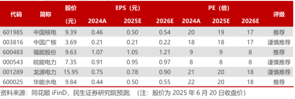 汇银配资 5月用电量同比增长4.4%，湖南机制量价公布【民生电力公用·周报·20250622】