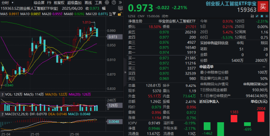 智赢策略 算力高景气，创业板人工智能单周逆市收涨！新易盛股价刷新纪录，中际旭创成交频登榜首
