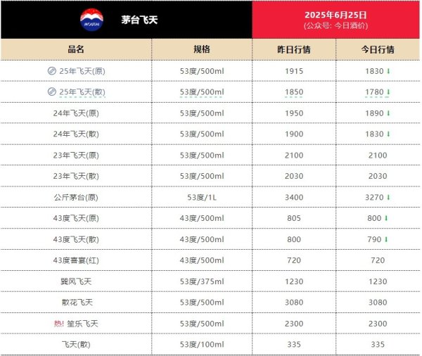 达麟操盘 散瓶飞天茅台跌破1800元
