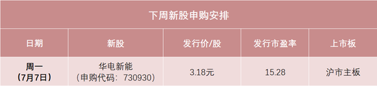 富邦配资 新能源巨头来了！你“打新”了没？华电新能7月7日申购 可能成为今年最容易中签的新股