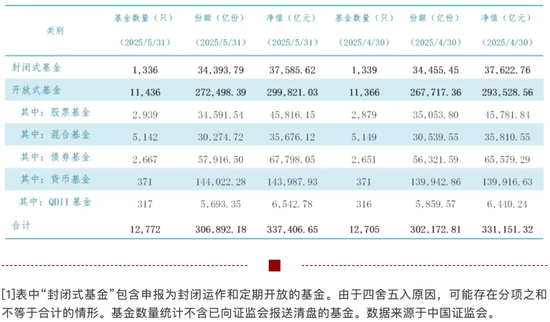 博宝配资 33.74万亿元，公募基金总规模再创新高！