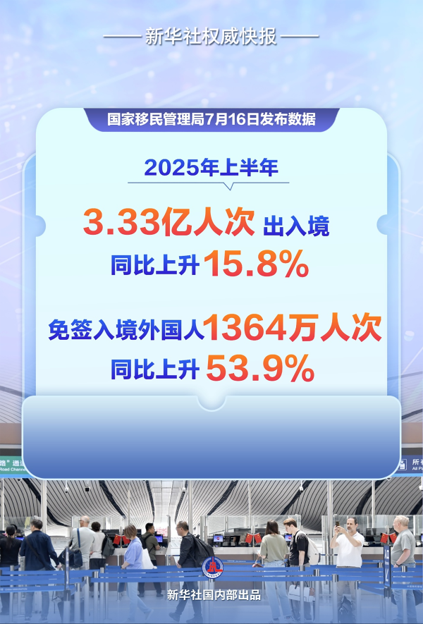 国华通配资 国家移民管理局：上半年免签入境外国人1364万人次，同比上升53.9%