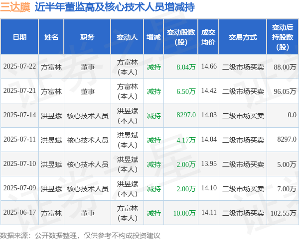 真牛所配资 三达膜: 7月21日至7月22日高管方富林减持股份合计14.54万股