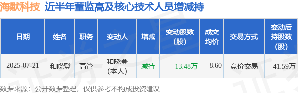 云沪深配资 海默科技: 7月21日高管和晓登减持股份合计13.48万股