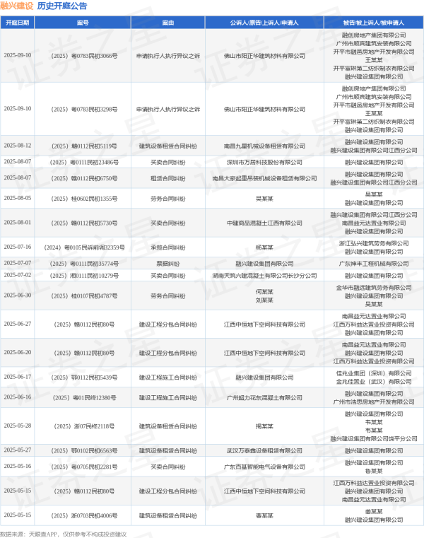 胜亿配资  融兴建设作为被告/被上诉人的1起涉及劳务合同纠纷的诉讼将于2025年8月5日开庭