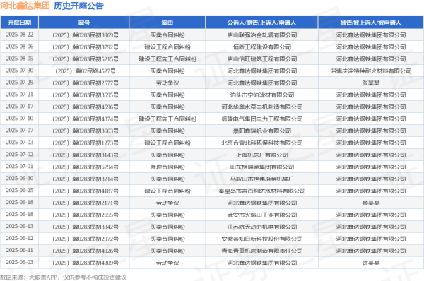 同花易配 河北鑫达集团作为被告/被上诉人的1起涉及建设工程施工合同纠纷的诉讼将于2025年8月5日开庭