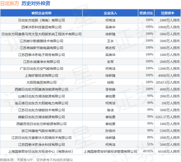 星速优配平台 日出东方（603366.SH）新增一起对外投资，被投资公司为日出东方控股（海南）有限公司