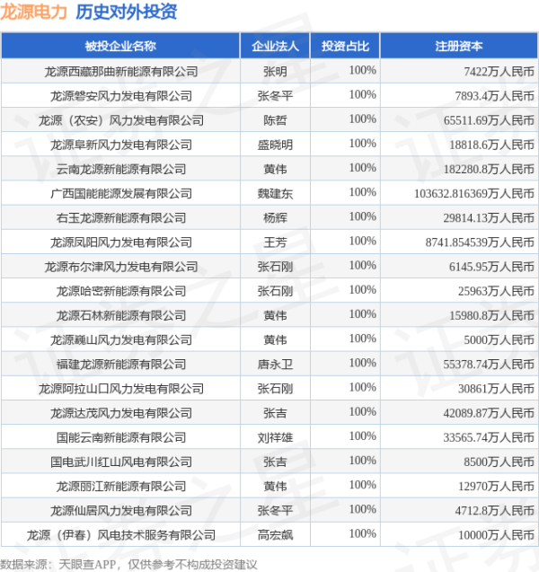 创高网 龙源电力（001289.SZ）新增一起对外投资，被投资公司为民勤国能风力发电有限责任公司