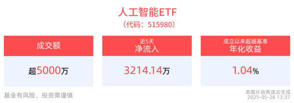 闪牛 英伟达拟推出中国特供AI芯片，人工智能ETF(515980)成立以来超额收益显著，年内低位反弹超10%！
