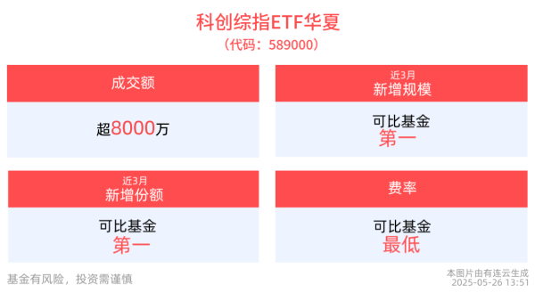 驰赢策略 海光信息吸收合并中科曙光，科创综指ETF华夏(589000)备受关注