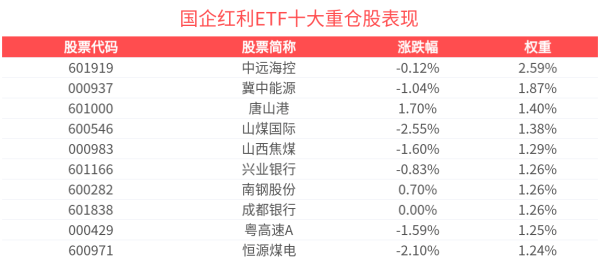 尚竞配资 6月份红利相关板块备受关注，国企红利ETF(159515)近3月新增规模居可比基金首位
